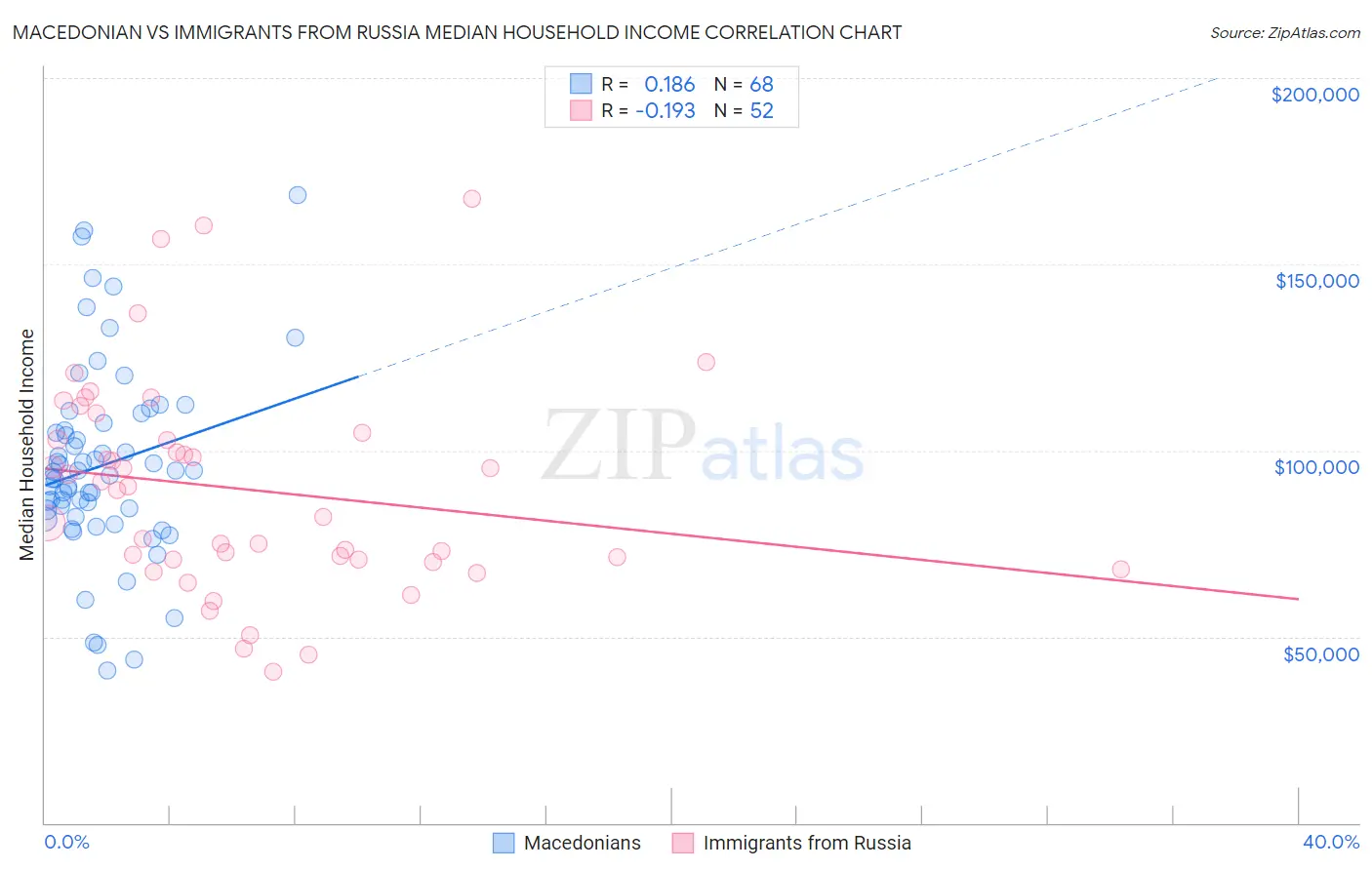 Macedonian vs Immigrants from Russia Median Household Income