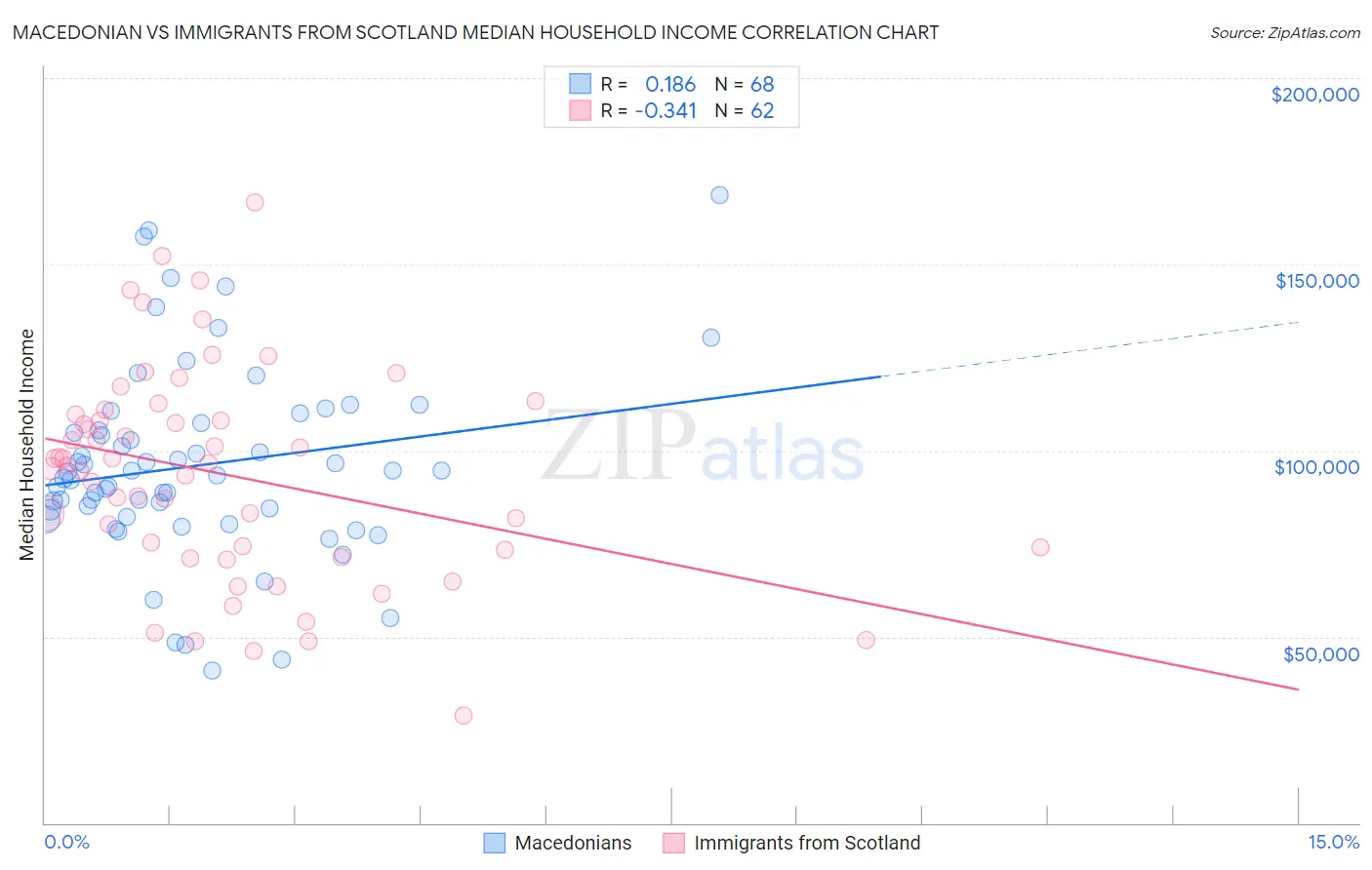 Macedonian vs Immigrants from Scotland Median Household Income