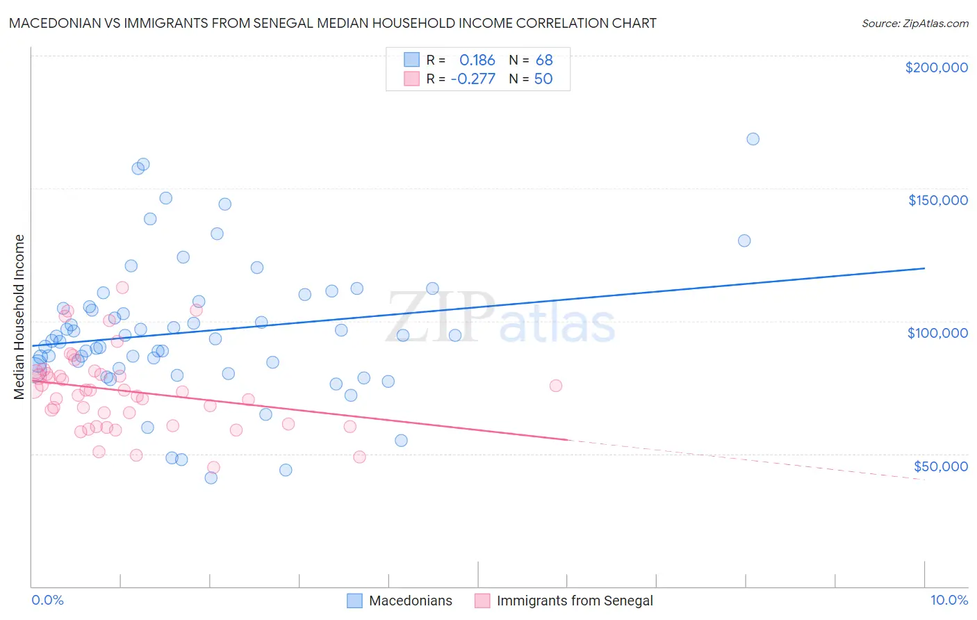 Macedonian vs Immigrants from Senegal Median Household Income