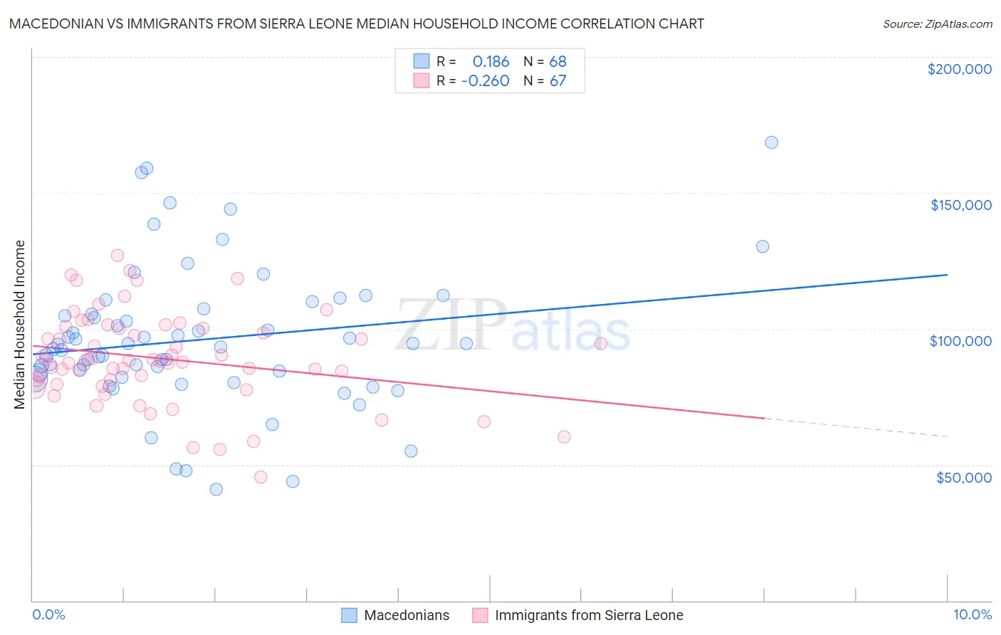 Macedonian vs Immigrants from Sierra Leone Median Household Income