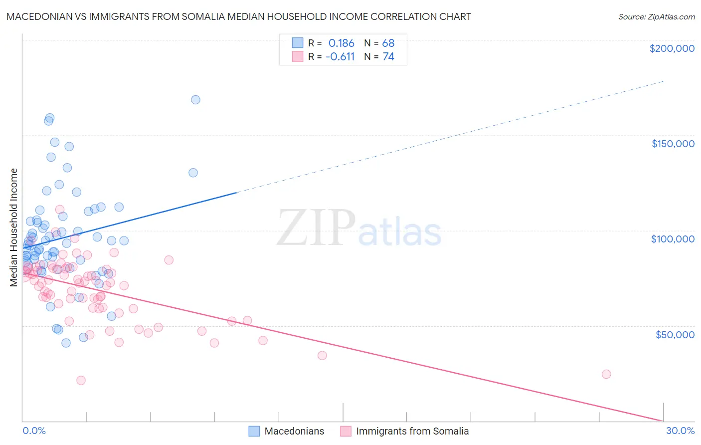 Macedonian vs Immigrants from Somalia Median Household Income