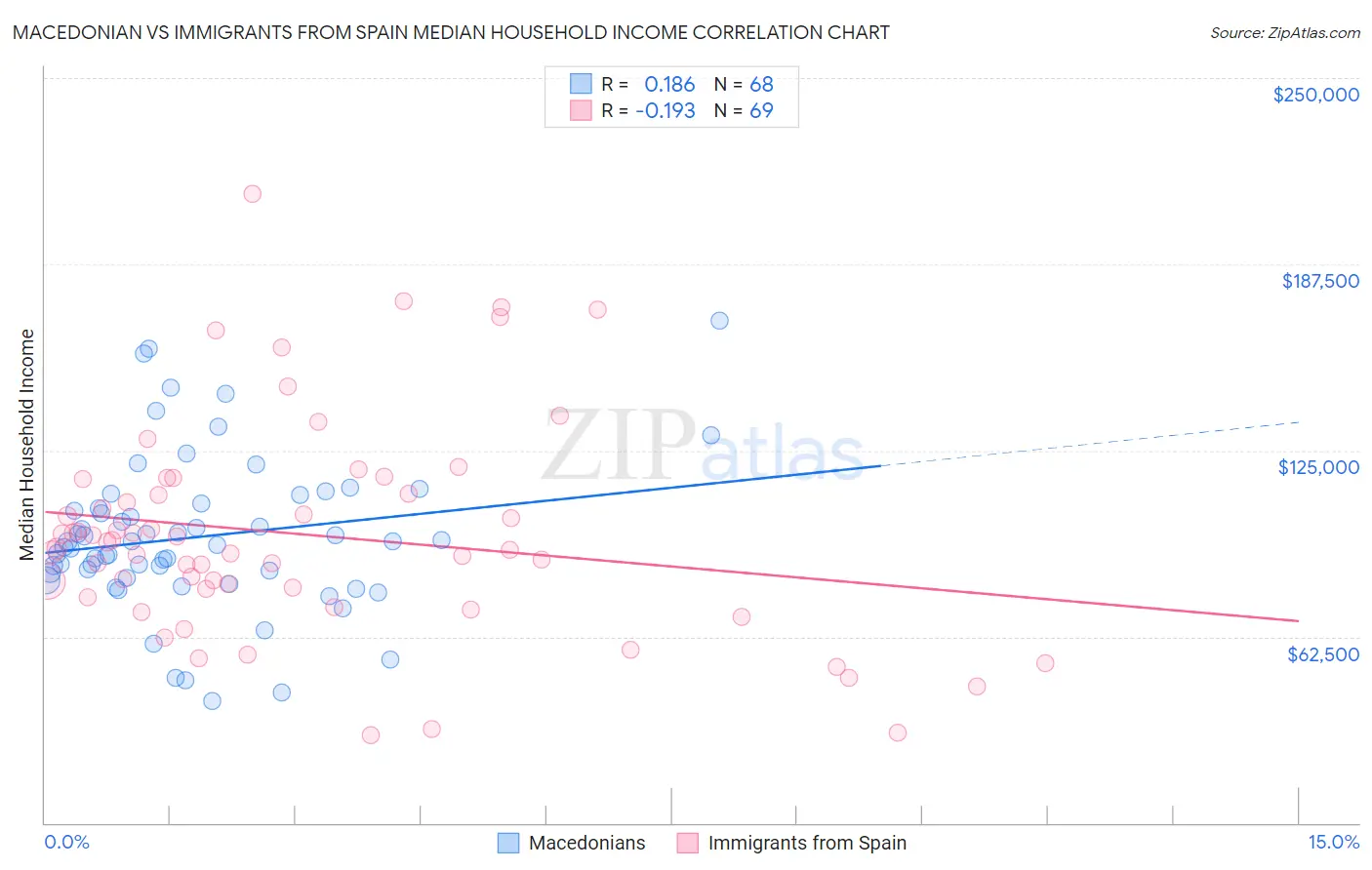 Macedonian vs Immigrants from Spain Median Household Income