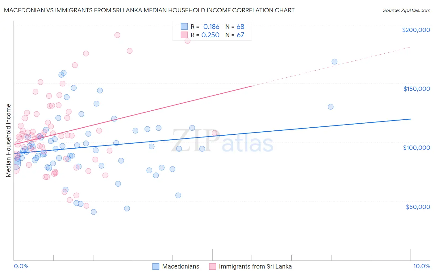 Macedonian vs Immigrants from Sri Lanka Median Household Income