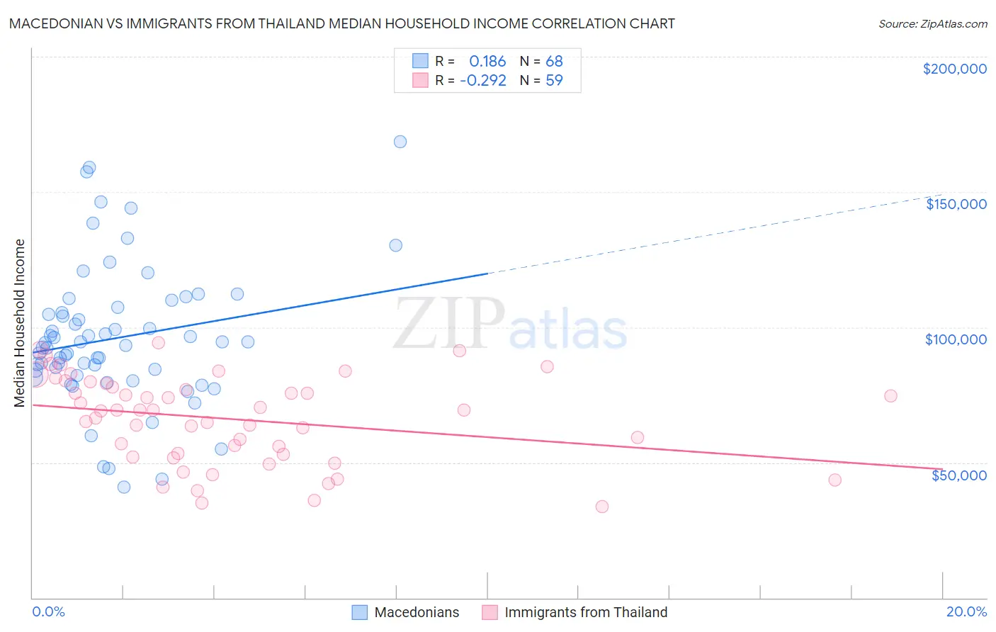 Macedonian vs Immigrants from Thailand Median Household Income