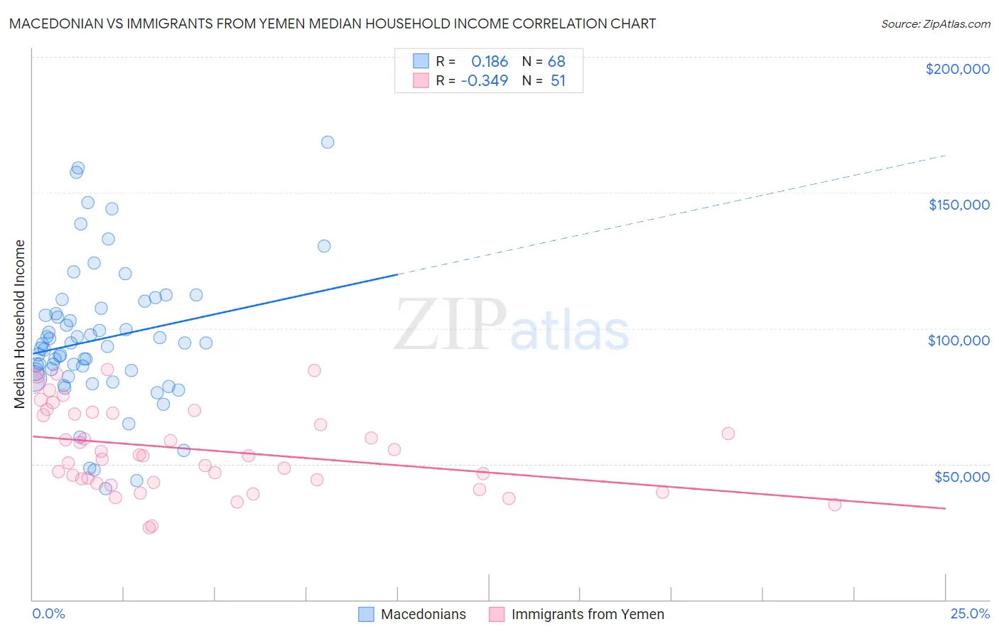 Macedonian vs Immigrants from Yemen Median Household Income