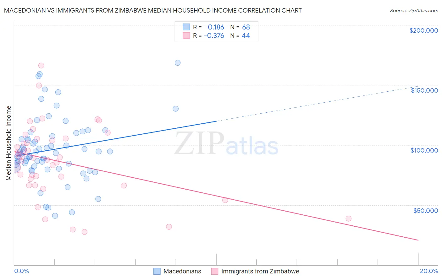 Macedonian vs Immigrants from Zimbabwe Median Household Income