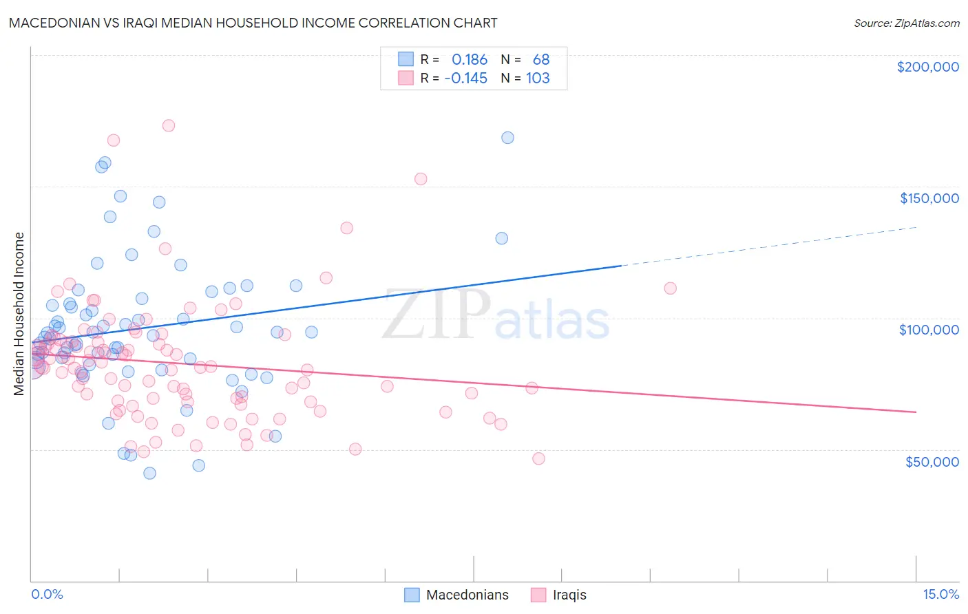 Macedonian vs Iraqi Median Household Income