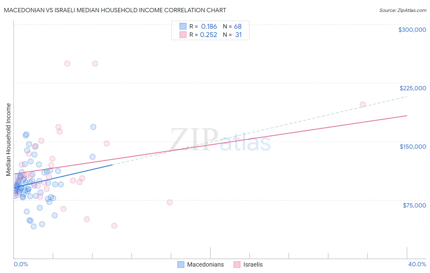 Macedonian vs Israeli Median Household Income