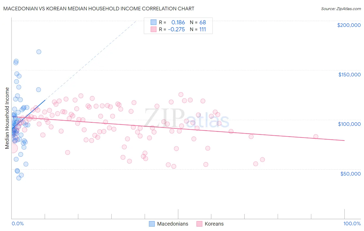 Macedonian vs Korean Median Household Income