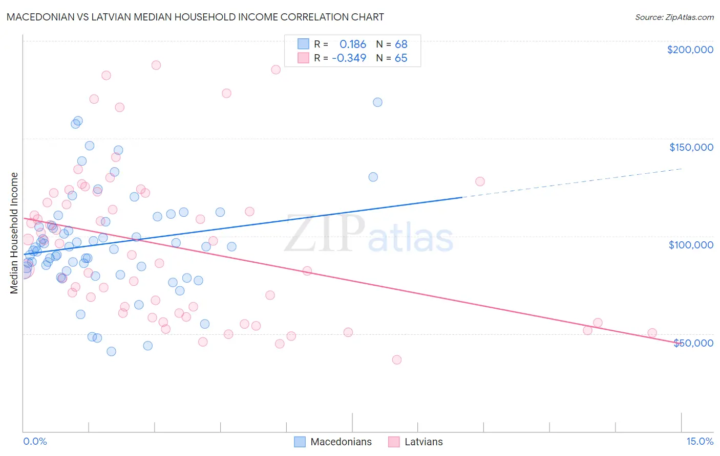 Macedonian vs Latvian Median Household Income