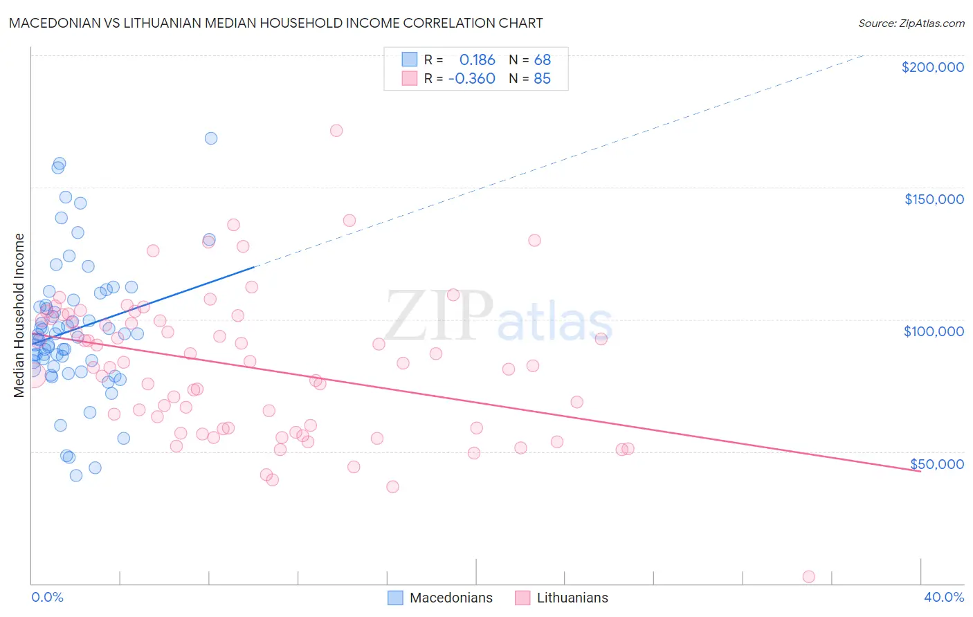 Macedonian vs Lithuanian Median Household Income