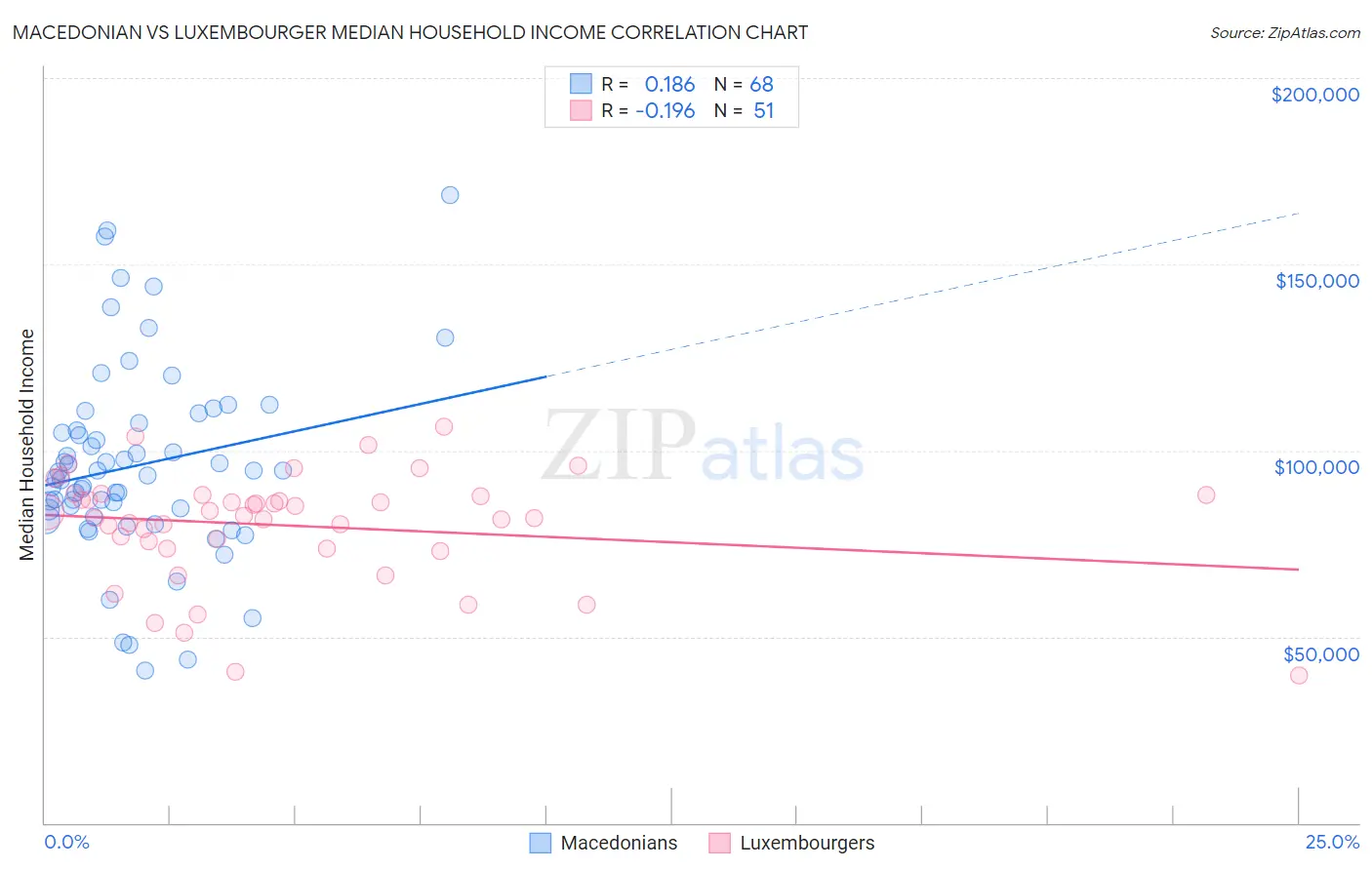 Macedonian vs Luxembourger Median Household Income