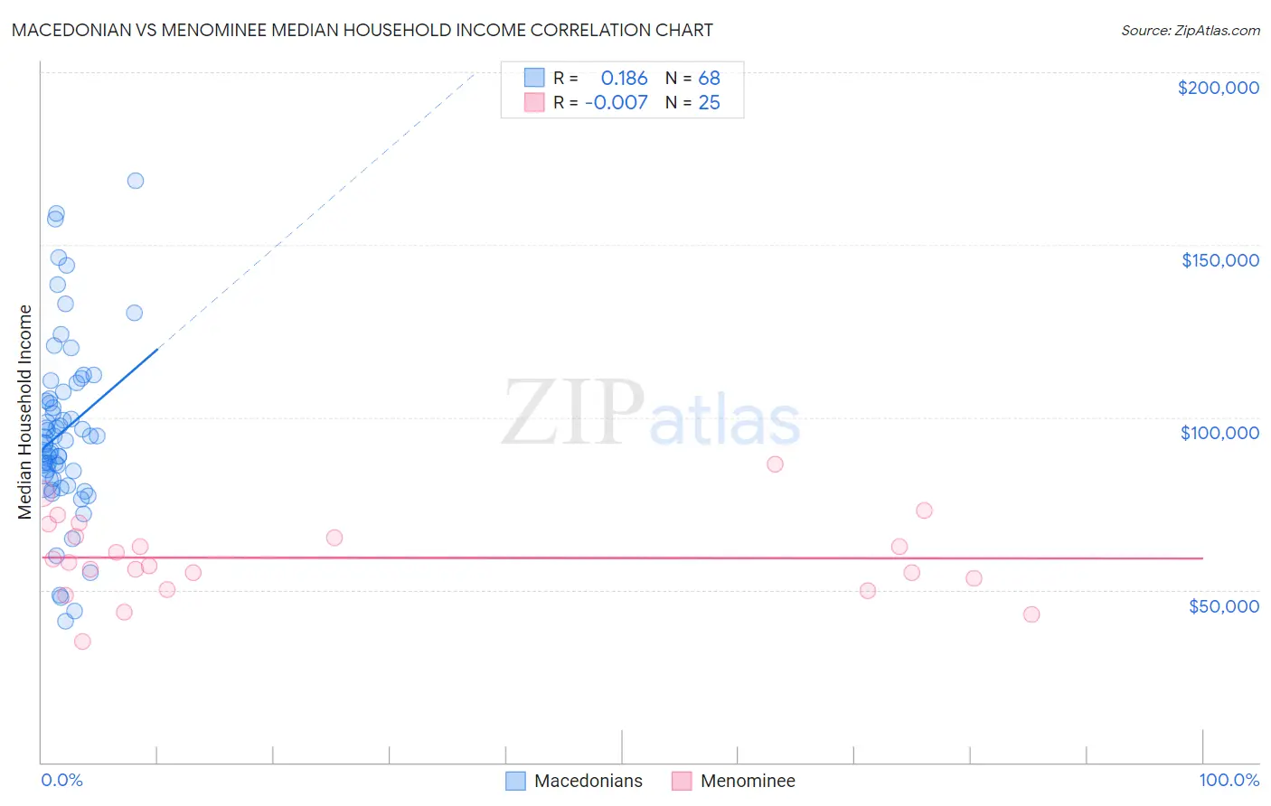 Macedonian vs Menominee Median Household Income