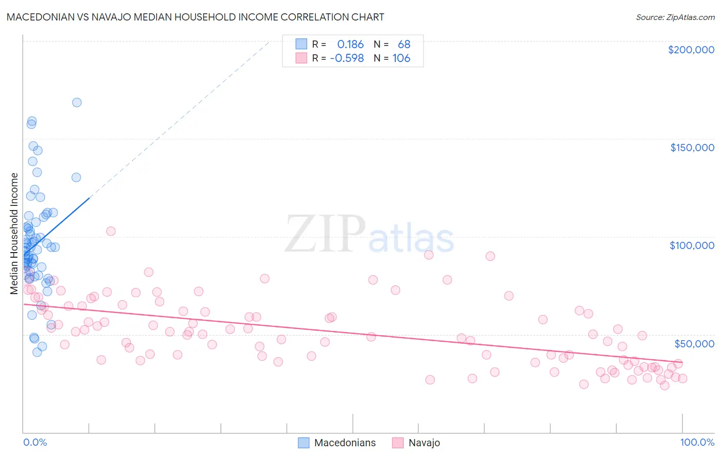 Macedonian vs Navajo Median Household Income