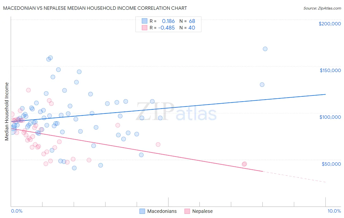 Macedonian vs Nepalese Median Household Income