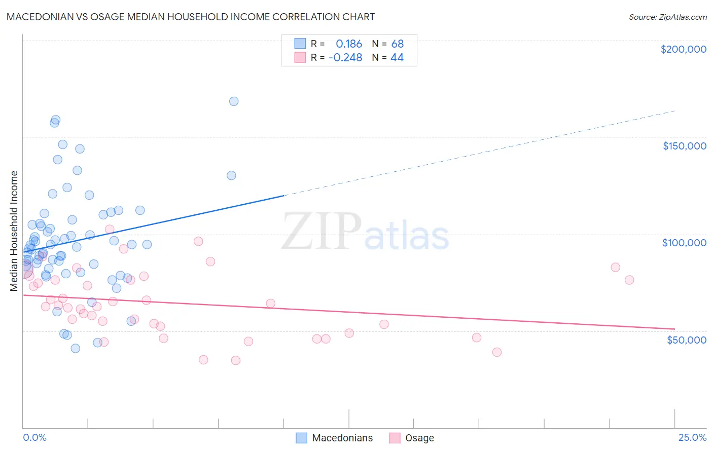 Macedonian vs Osage Median Household Income