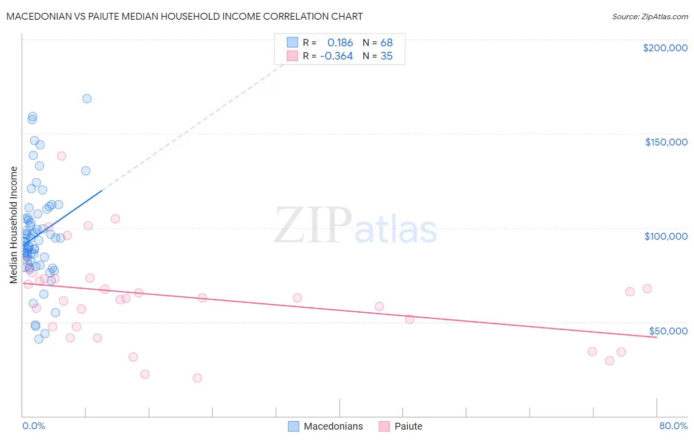 Macedonian vs Paiute Median Household Income