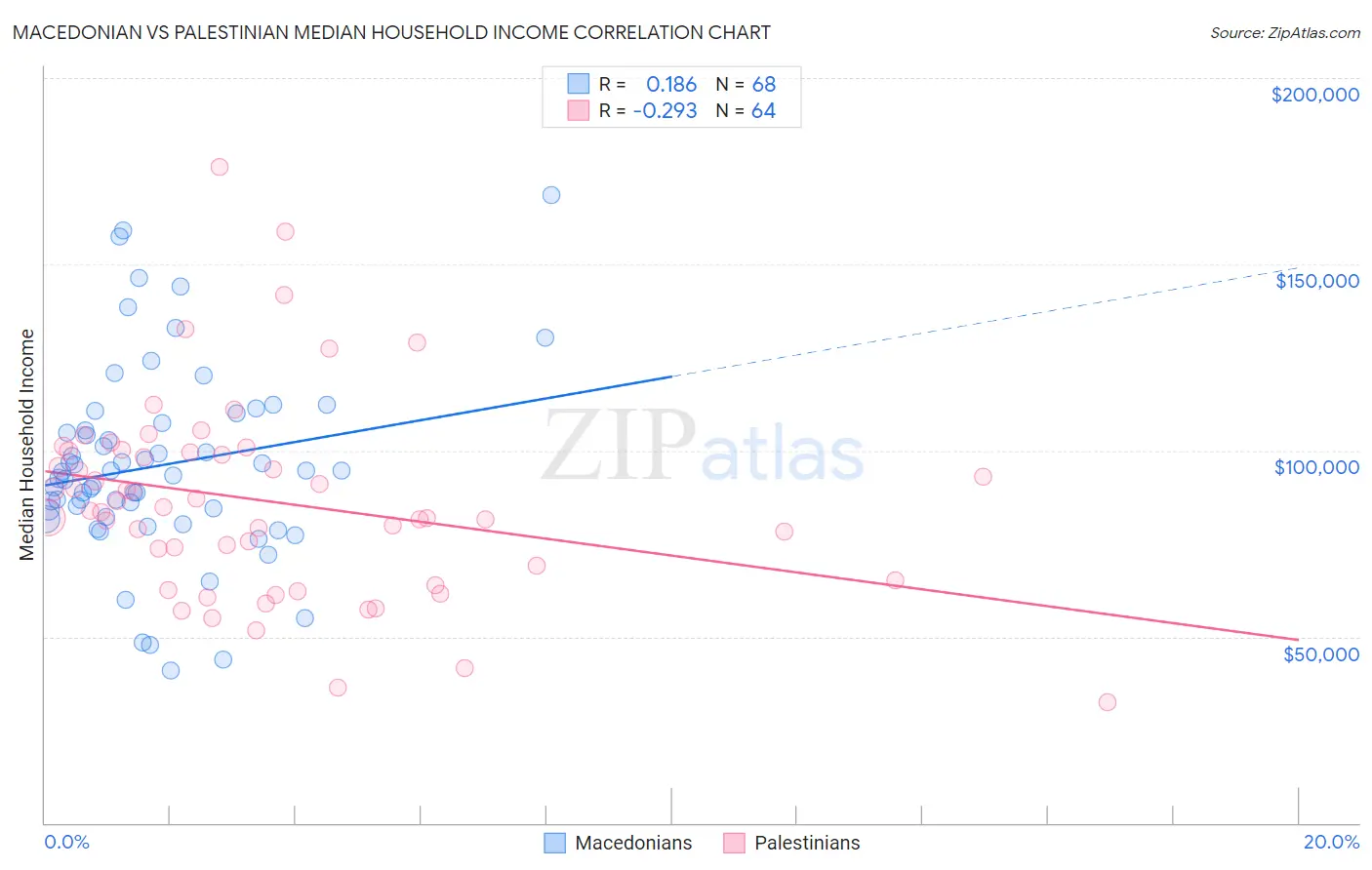 Macedonian vs Palestinian Median Household Income