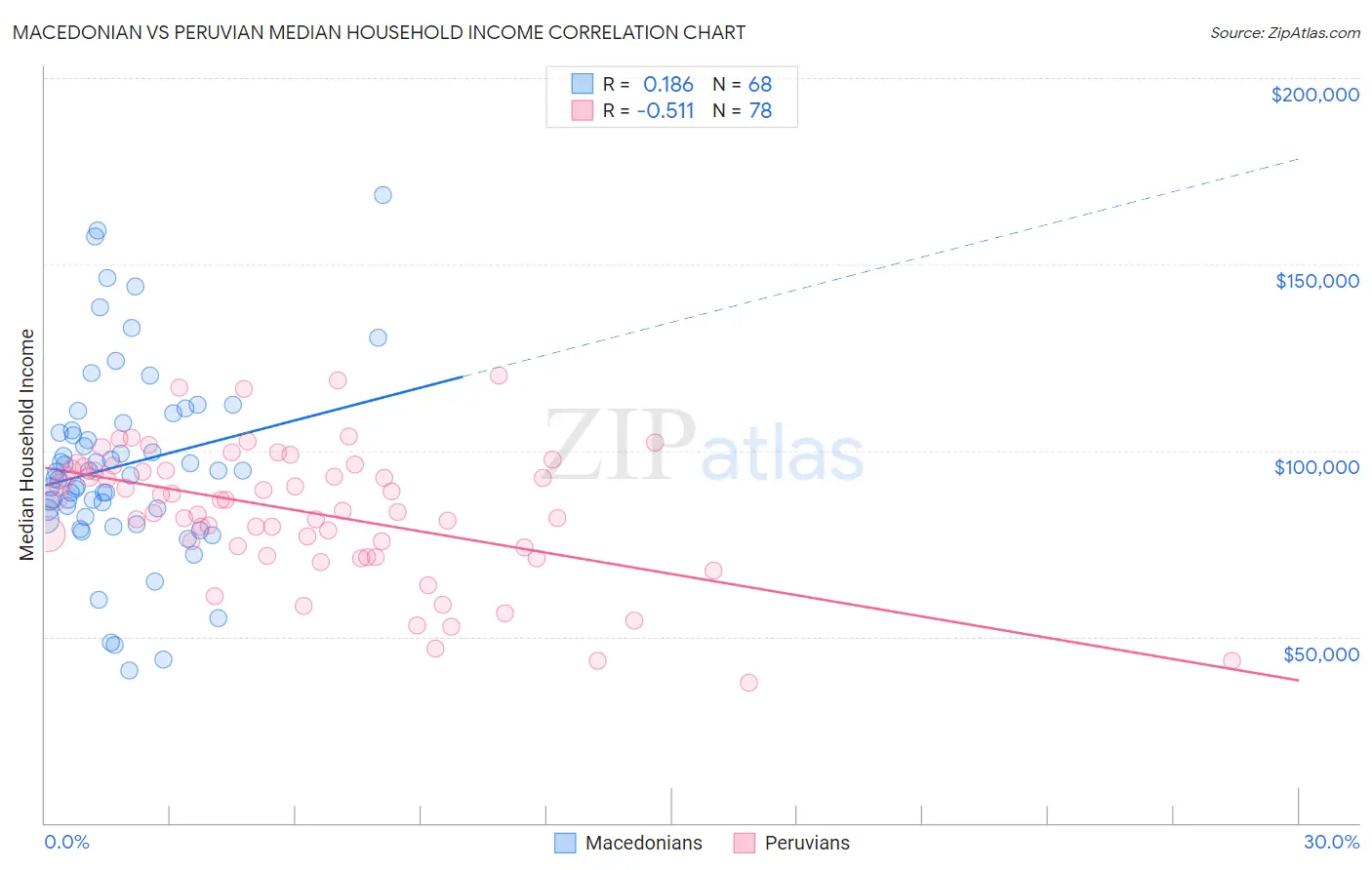 Macedonian vs Peruvian Median Household Income
