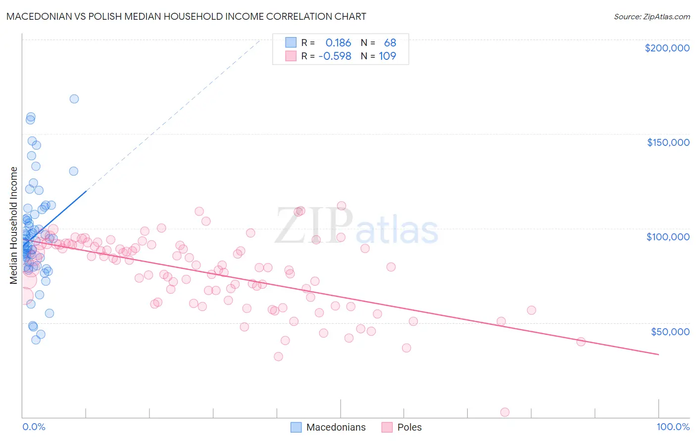 Macedonian vs Polish Median Household Income