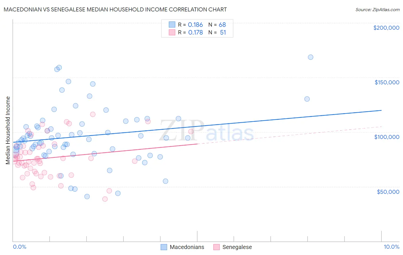 Macedonian vs Senegalese Median Household Income