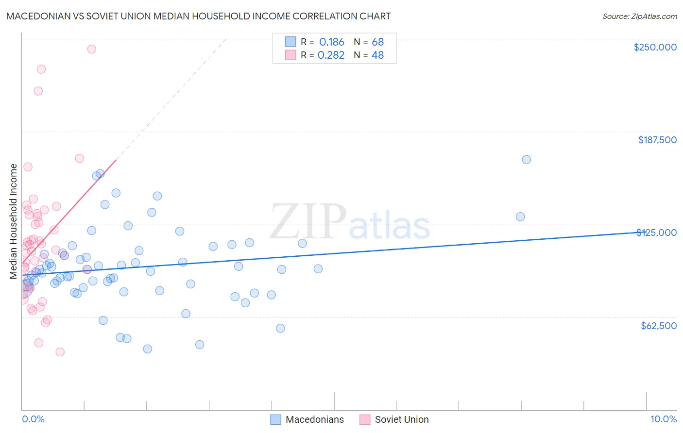 Macedonian vs Soviet Union Median Household Income