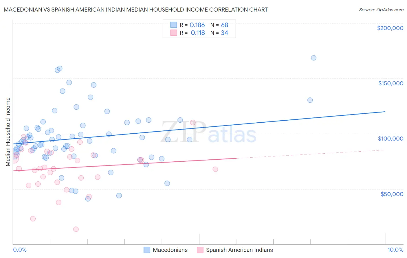 Macedonian vs Spanish American Indian Median Household Income