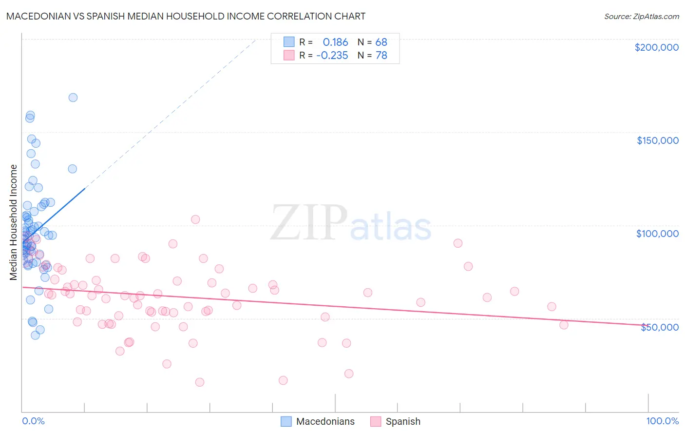 Macedonian vs Spanish Median Household Income