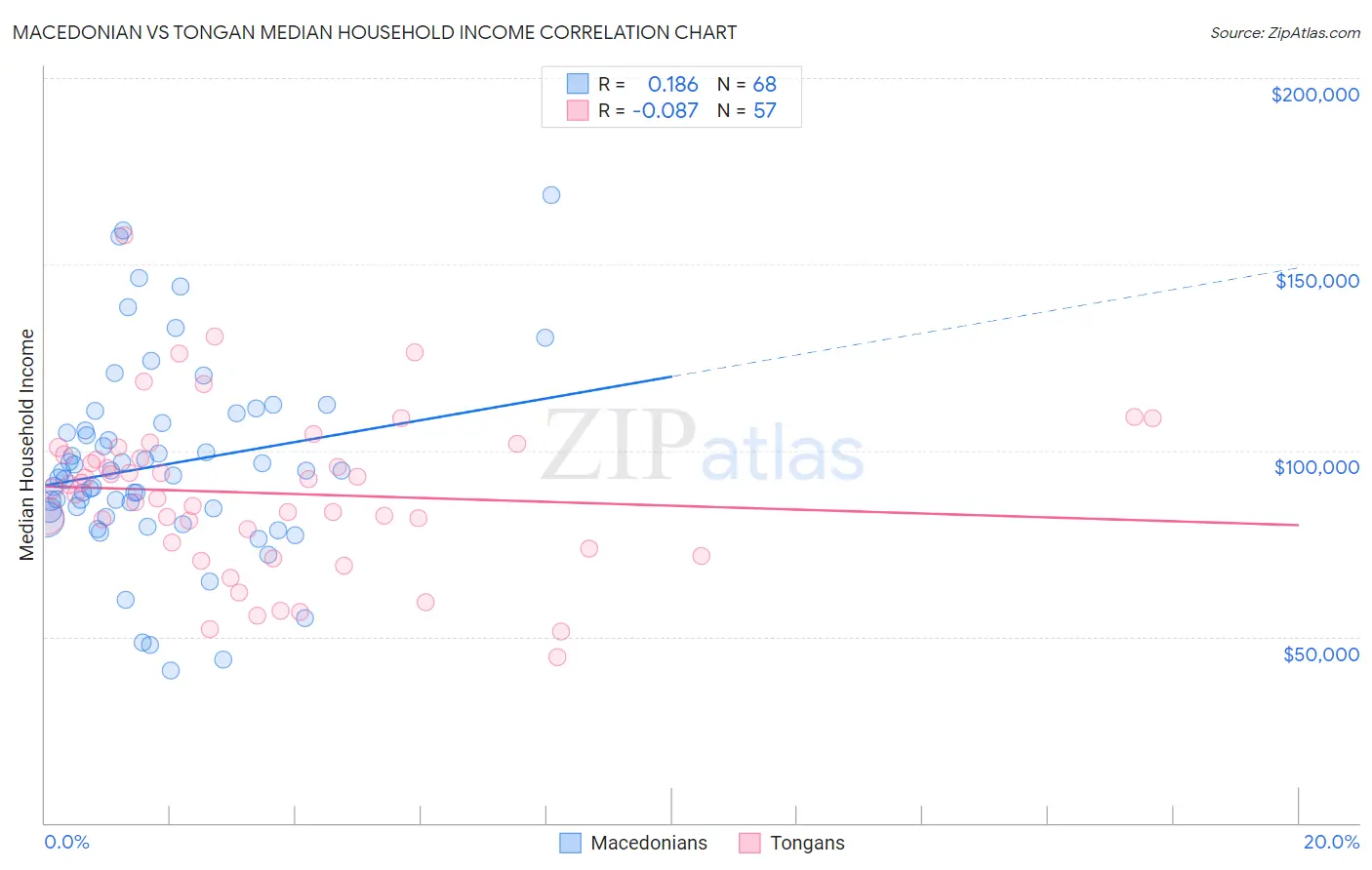 Macedonian vs Tongan Median Household Income