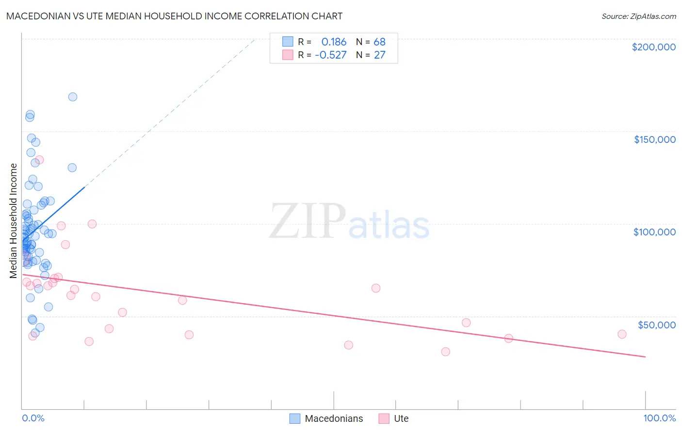 Macedonian vs Ute Median Household Income
