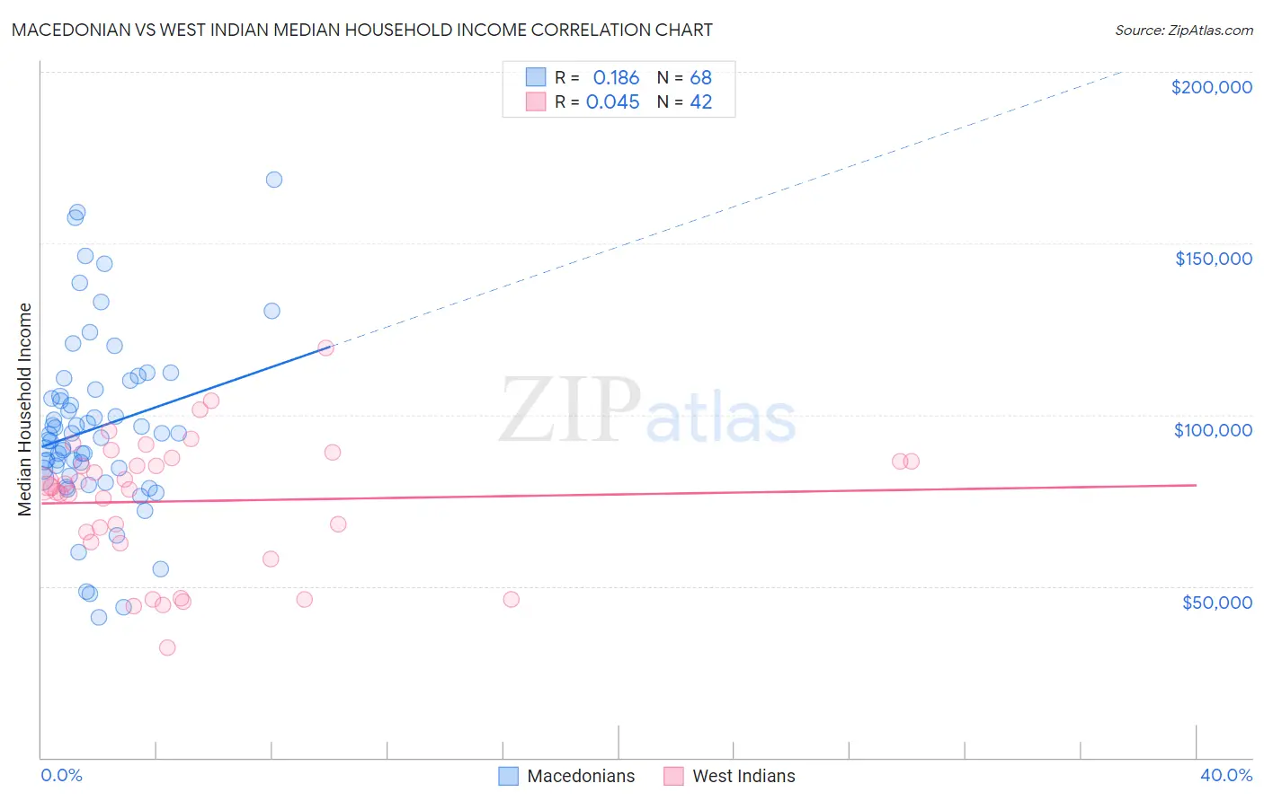 Macedonian vs West Indian Median Household Income