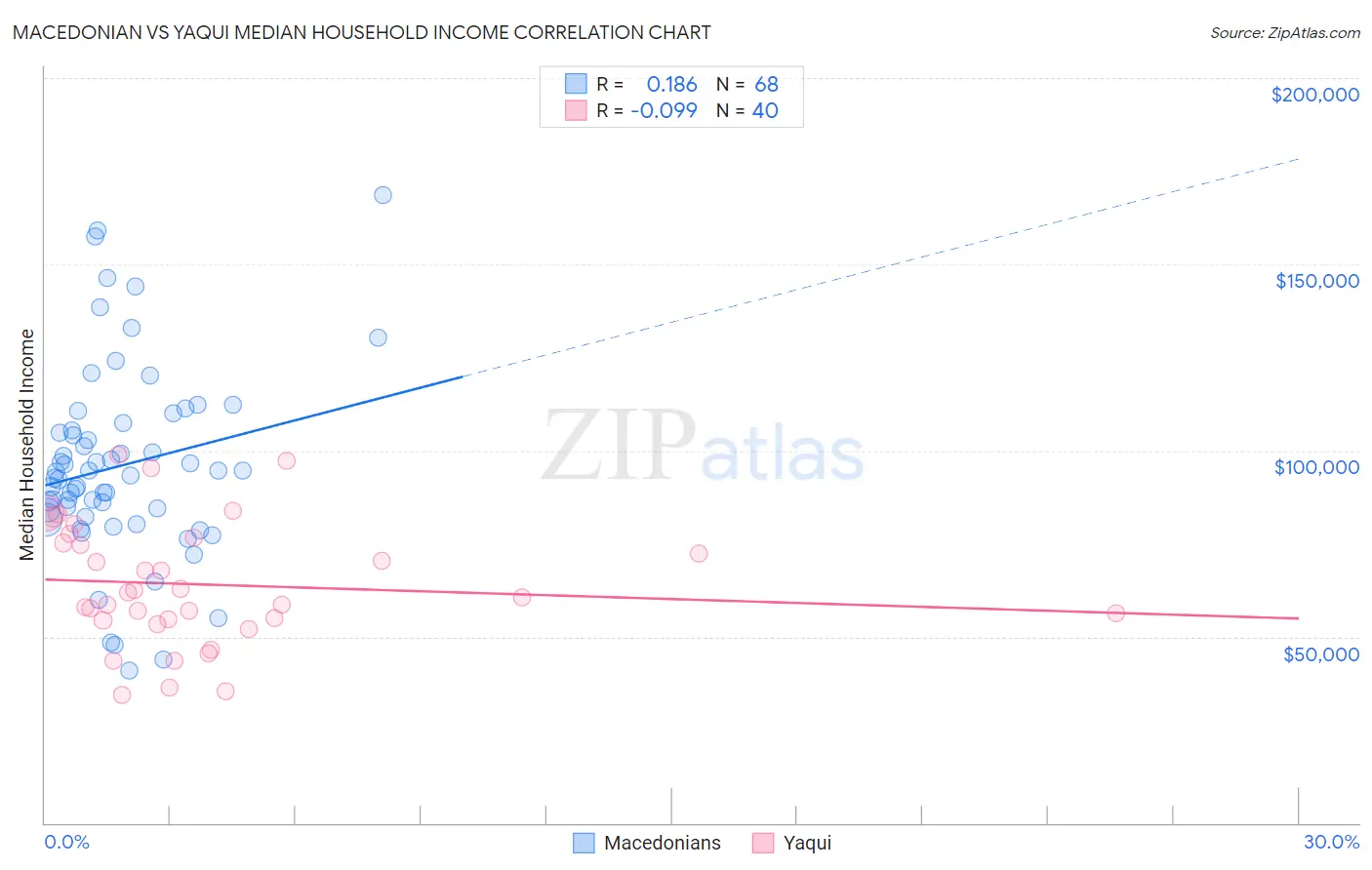Macedonian vs Yaqui Median Household Income