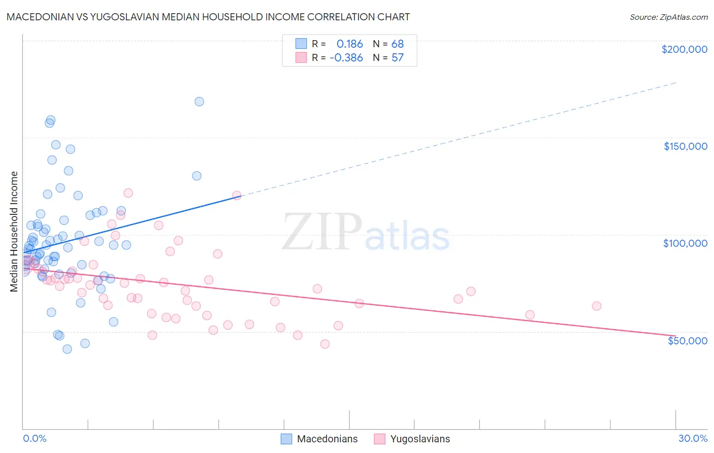Macedonian vs Yugoslavian Median Household Income