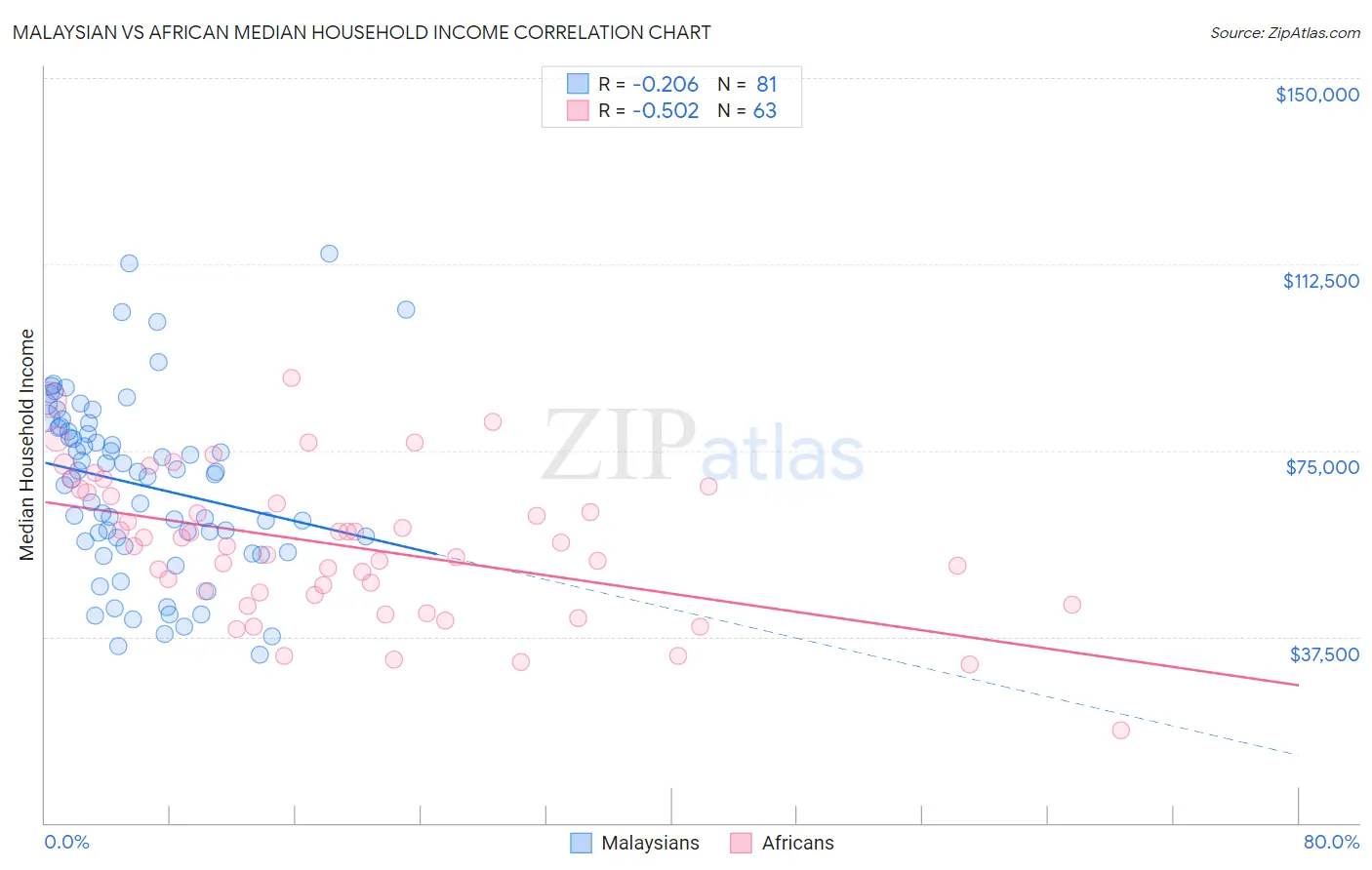 Malaysian vs African Median Household Income