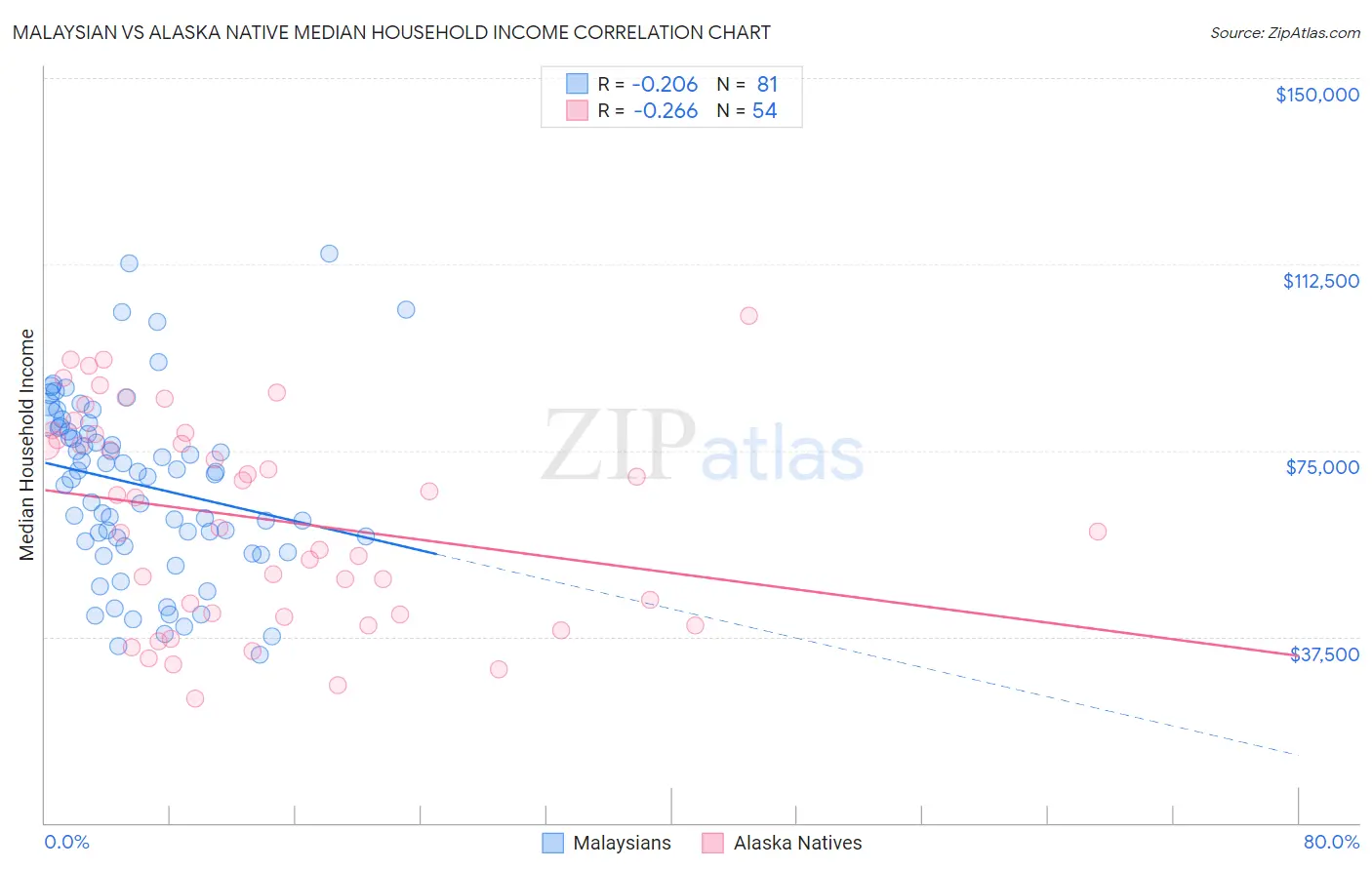 Malaysian vs Alaska Native Median Household Income