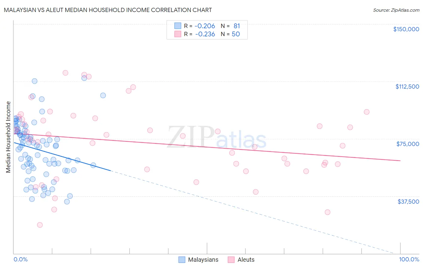 Malaysian vs Aleut Median Household Income