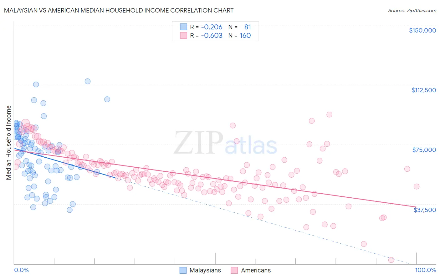 Malaysian vs American Median Household Income