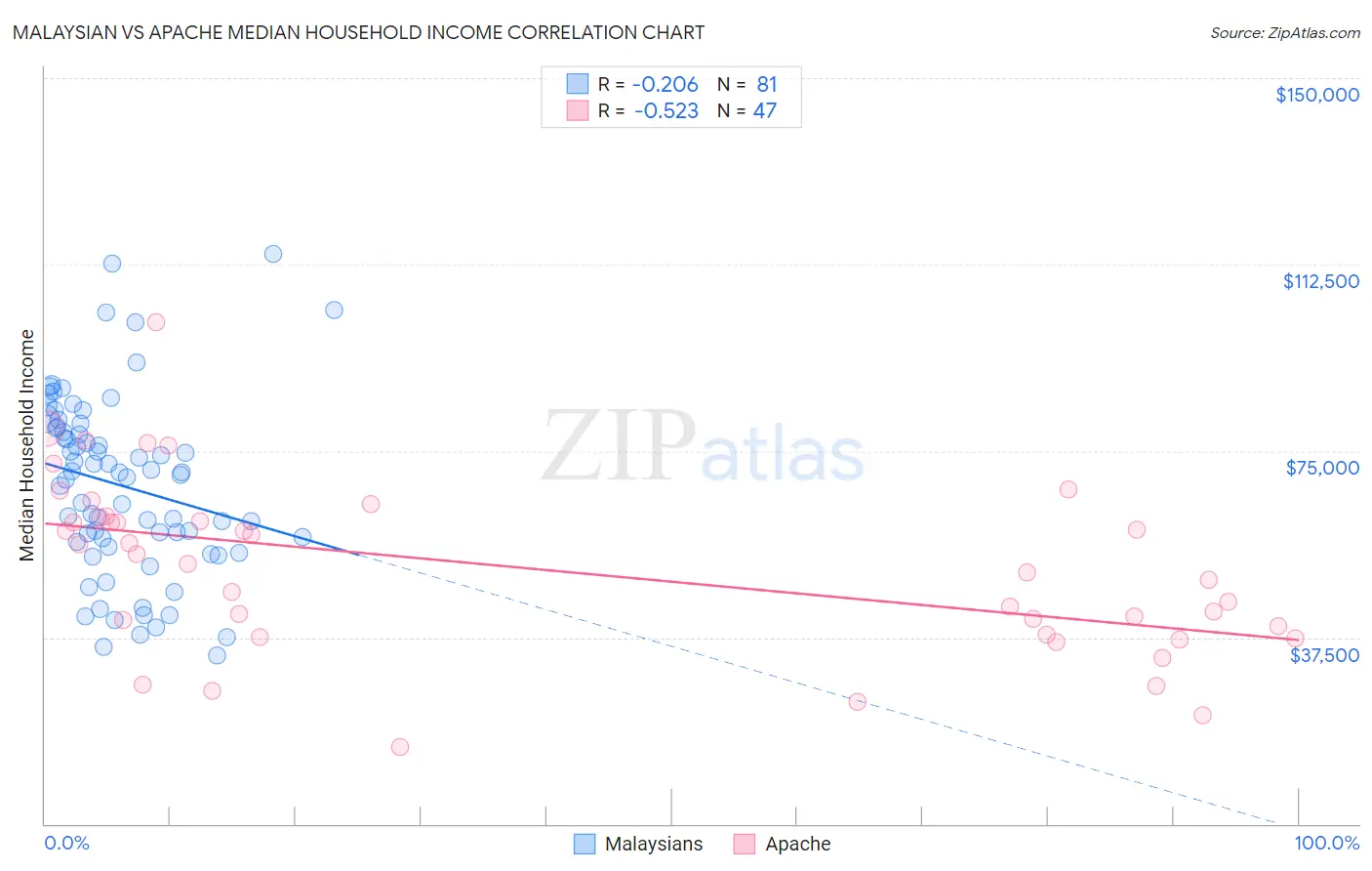Malaysian vs Apache Median Household Income