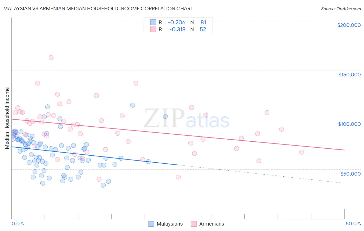 Malaysian vs Armenian Median Household Income