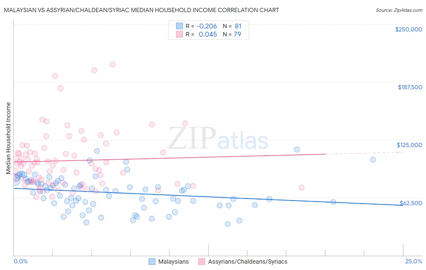 Malaysian vs Assyrian/Chaldean/Syriac Median Household Income