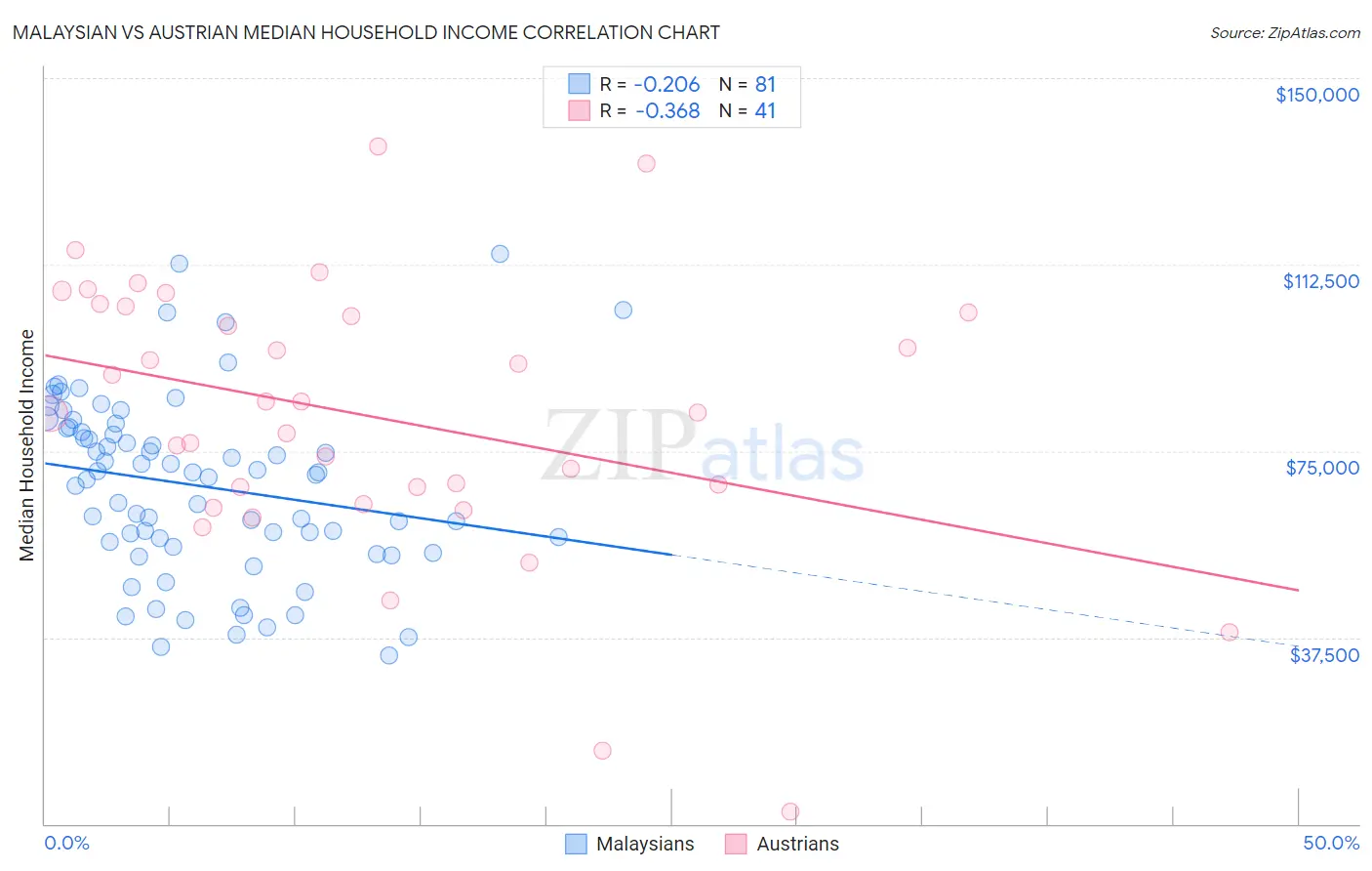 Malaysian vs Austrian Median Household Income