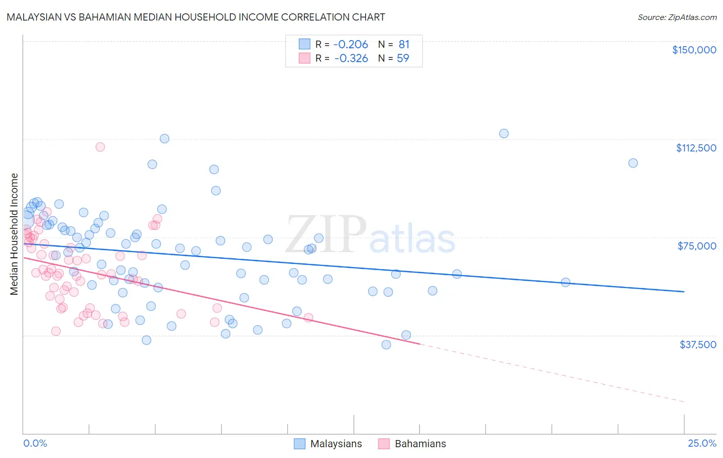 Malaysian vs Bahamian Median Household Income