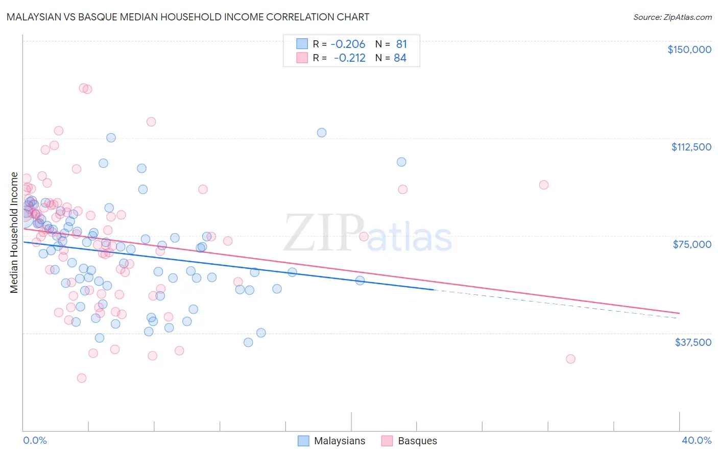 Malaysian vs Basque Median Household Income