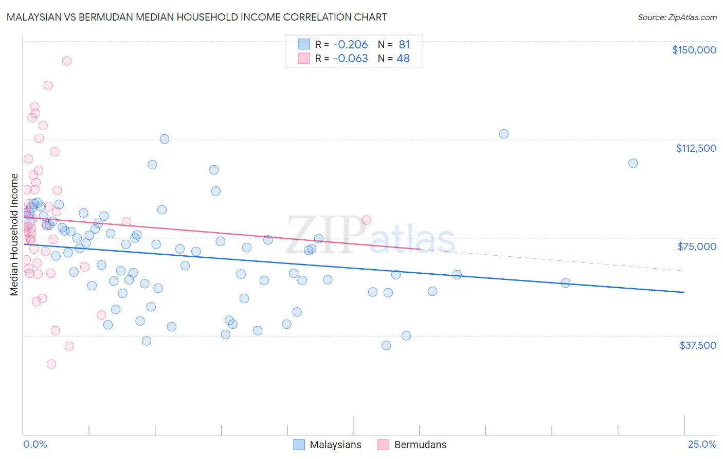 Malaysian vs Bermudan Median Household Income