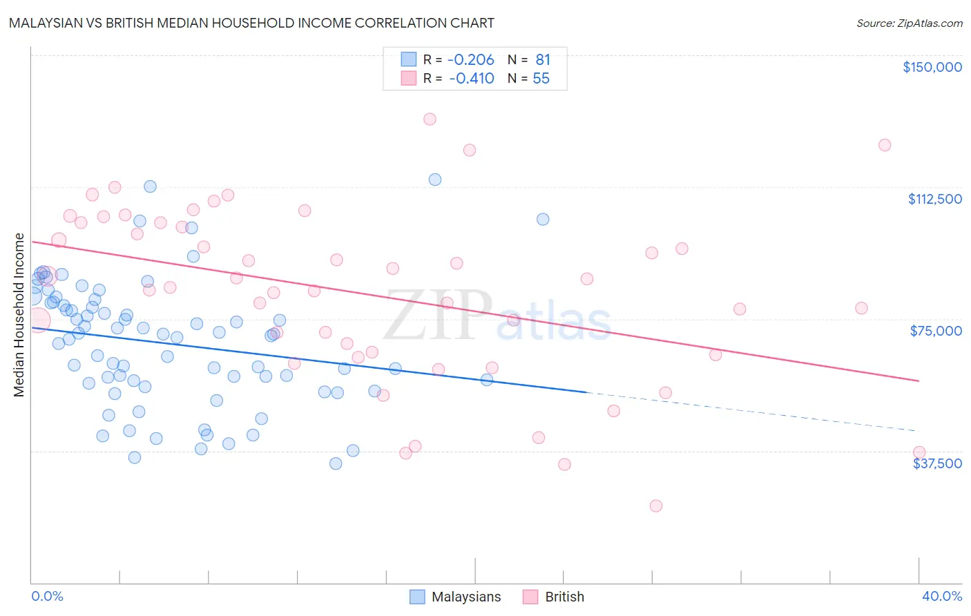 Malaysian vs British Median Household Income