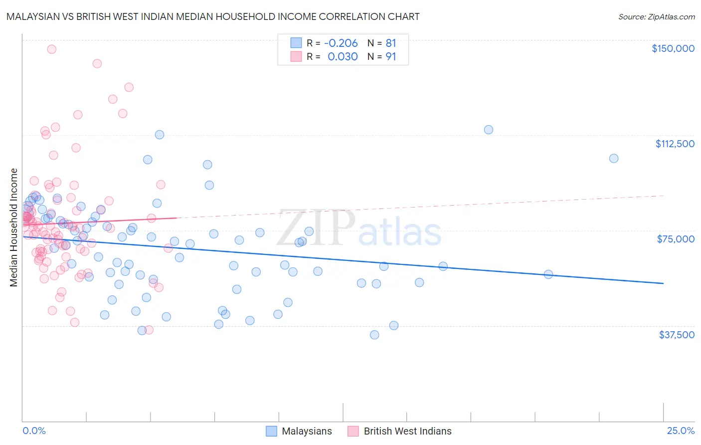 Malaysian vs British West Indian Median Household Income