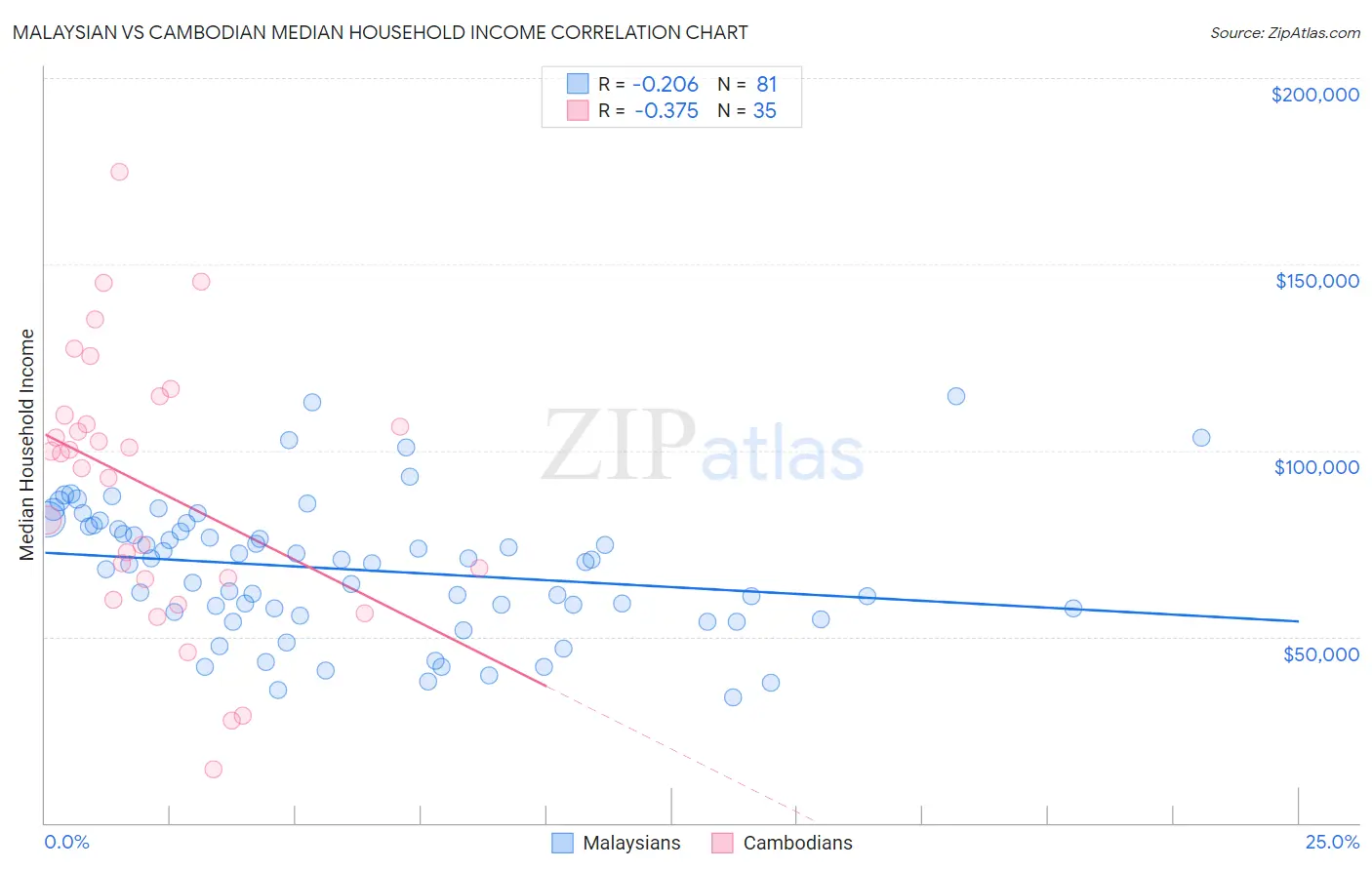 Malaysian vs Cambodian Median Household Income
