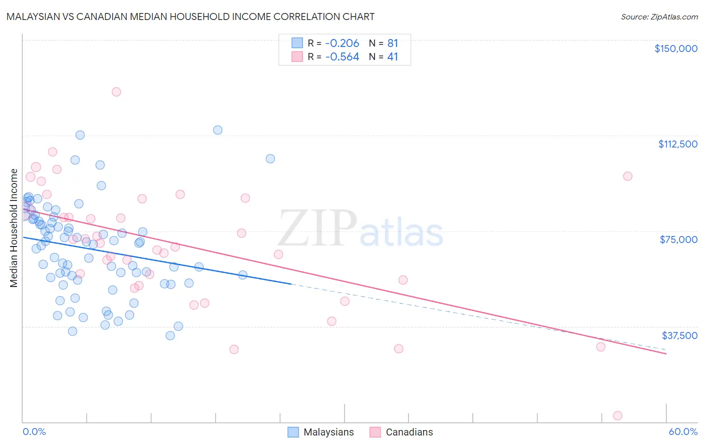 Malaysian vs Canadian Median Household Income