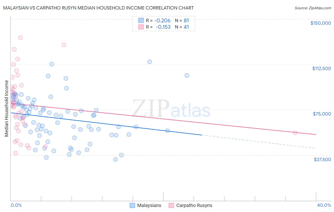 Malaysian vs Carpatho Rusyn Median Household Income