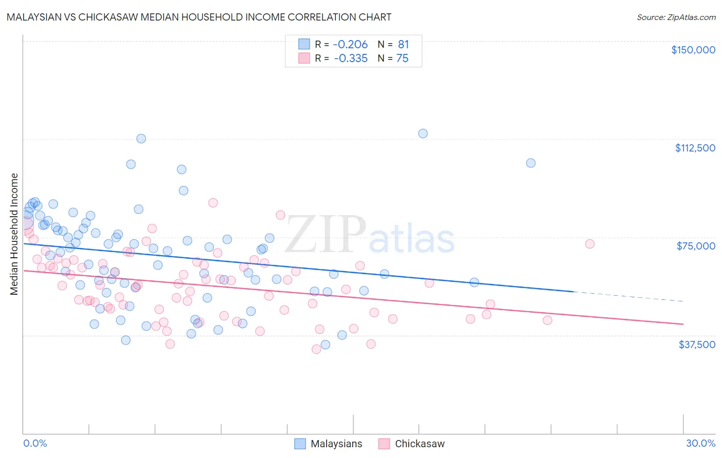 Malaysian vs Chickasaw Median Household Income